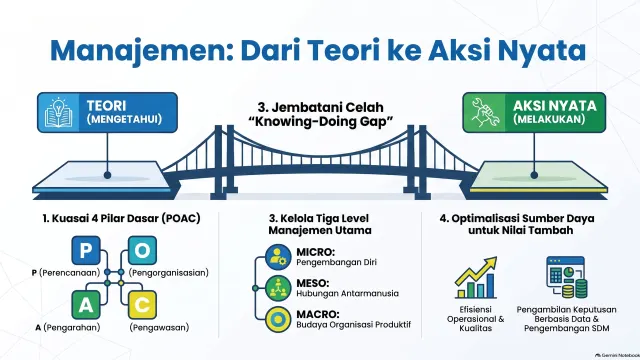 Manajemen dalam Kehidupan dan Organisasi